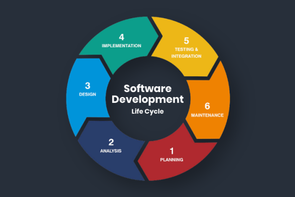 Software Development Stages