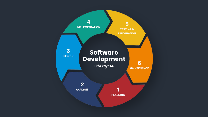 Software Development Stages